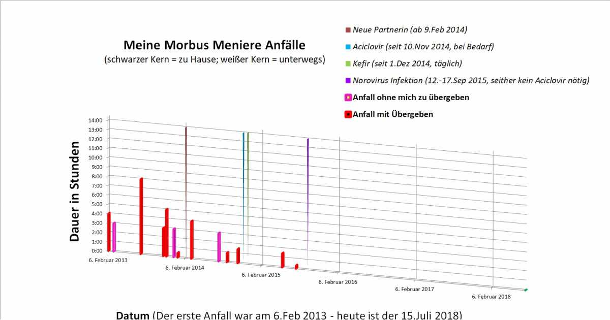 Interview Morbus Menière